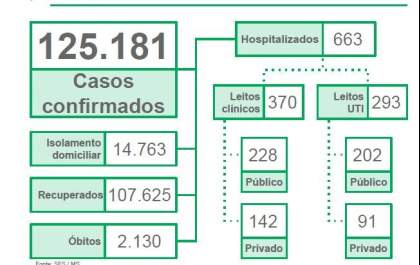 Covid segue crítica e MS registra 1.652 novos casos e mais 22 mortes pela doença