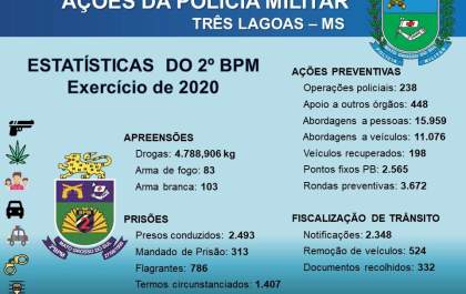 Em TL, PM realiza mais de 2 mil prisões em 2020