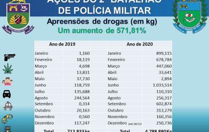 No comparativo 2019/2020, apreensões de drogas aumentam 571,81% em TL