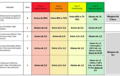 Região de Araçatuba é uma das 7 do Estado com mais de 60% dos leitos de UTI Covid ocupados