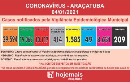 Araçatuba ultrapassa os 10 mil casos e chega a 209 mortes de pessoas com coronavírus