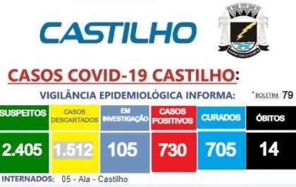 Castilho confirma mais uma morte por Covid-19