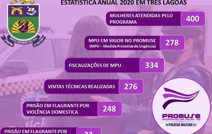 2º BPM através do PROMUSE realizou 400 acompanhamentos a mulheres vítimas de violência