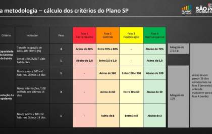 Regional de Araçatuba atinge média de óbitos para ser rebaixada para a Fase Laranja