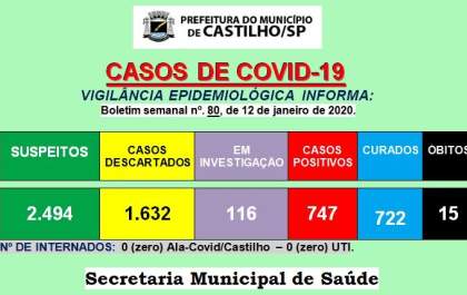 Com números de internações zeradas é confirmada 15ª morte por Covid-19 em Castilho