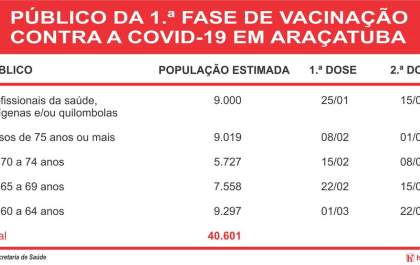Araçatuba deve vacinar 20% da população na primeira fase de imunização