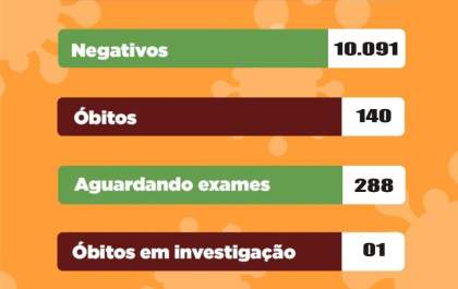 Birigui confirma mais cinco mortes por covid-19 e chega a 140 óbitos na pandemia