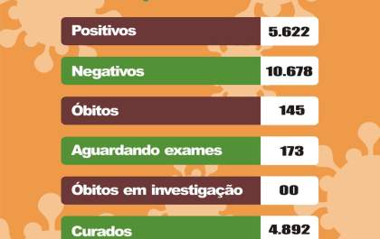 Birigui registra mais três mortes por covid-19; total chega a 145