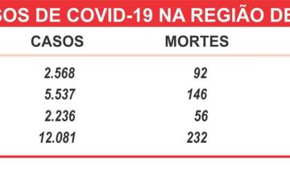 Araçatuba tem menor percentual de mortes entre infectados por coronavírus na região
