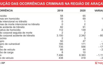 Homicídios aumentam e roubos caem na região de Araçatuba em 2020