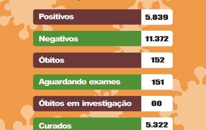 Com mais quatro mortes, Birigui ultrapassa 150 óbitos por covid-19