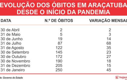Araçatuba encerra janeiro com 45 mortes de pessoas com covid-19