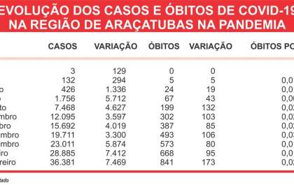 Janeiro tem recorde de mortes na região de Araçatuba desde o início da pandemia
