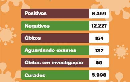 Birigui confirma mais seis mortes por covid-19 e chega a 164 óbitos