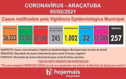 Semana tem a menor média de casos de covid-19 no ano em Araçatuba