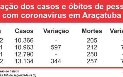 Araçatuba tem queda de 42% nos casos de covid-19 na 1.ª semana de fevereiro