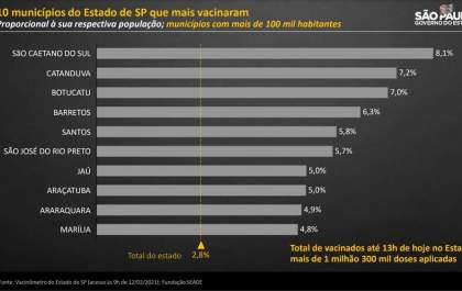 Araçatuba é a 8ª cidade entre as que mais vacinam contra o coronavírus no Estado