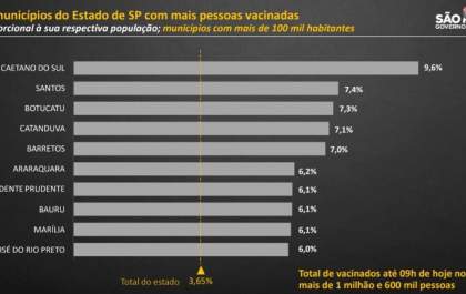 Araçatuba deixa ranking das cidades que mais vacinam contra o coronavírus