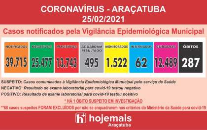 Jovem de 23 anos morre com coronavírus em Araçatuba