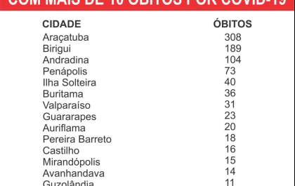 Região bate a marca de 1 mil mortes de infectados pelo coronavírus