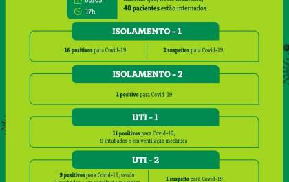 Sobe para 90 o número de moradores em Araçatuba internados com sintomas de covid-19