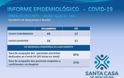 Hospitais de Araçatuba estão com 130 pacientes internados com sintomas de covid-19