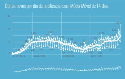 Brasil chega a 2.286 óbitos por covid-19 em 24h