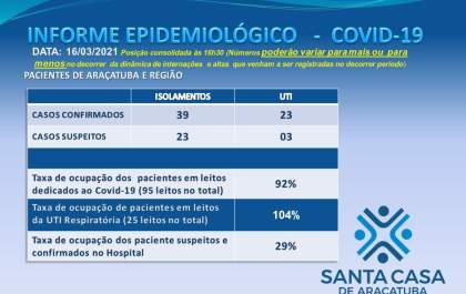 Internações crescem 139% em Araçatuba em duas semanas