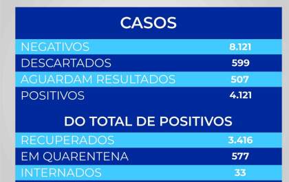 Penápolis tem mais 3 mortes e está com todos os leitos de enfermaria ocupados