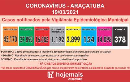 Com mais 8 mortes de pessoas com coronavírus, Araçatuba soma 40 óbitos na semana