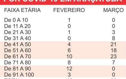 Covid-19: 26,5% das mortes em Araçatuba em março são de pessoas entre 41 e 50 anos