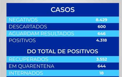 Com mais 8 mortes, Penápolis ultrapassa a casa das 100 vítimas da covid-19