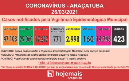 Araçatuba tem mais 6 mortes e soma 45 óbitos em 7 dias