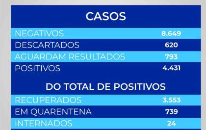 Penápolis comunica 5 mortes de pacientes com covid-19