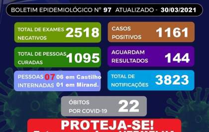Duas novas mortes por Covid-19 são registradas em Castilho no final de semana