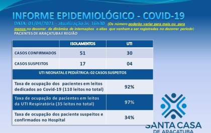 Hospitais de Araçatuba comunicam 5 mortes de pacientes com covid-19 nesta quinta-feira
