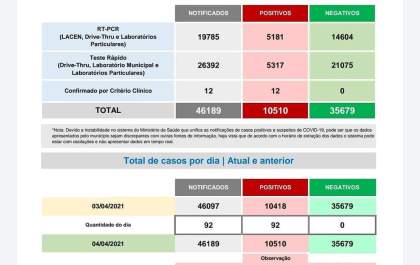 Três Lagoas registra 92 novos casos positivos de COVID-19 e mais 4 óbitos neste domingo