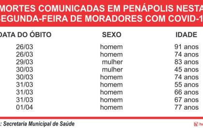 Após feriadão, Penápolis comunica 9 mortes por covid-19