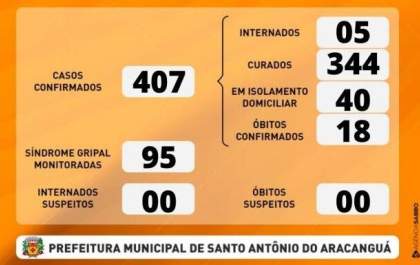 Aracanguá tem mais duas mortes por covid-19
