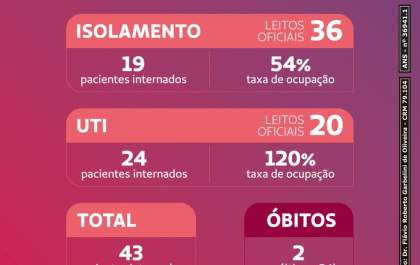 Quatro mortes de pacientes com covid-19 são comunicadas neste domingo
