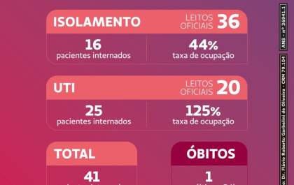 Araçatuba tem 54 moradores na UTI com sintomas de covid-19