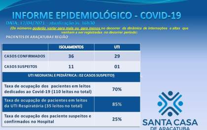 Hospitais de Araçatuba informam 4 mortes de pacientes com covid-19