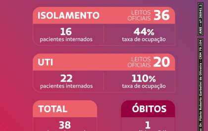 Hospitais de Araçatuba comunicam mais 5 mortes neste domingo