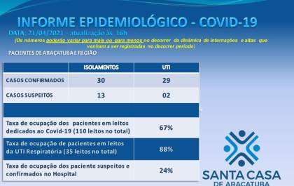 Santa Casa informa 4 mortes de pacientes de Araçatuba com covid-19