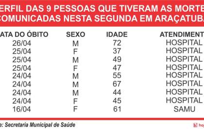Araçatuba supera a marca de 20 mil infectados pelo coronavírus