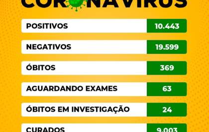Birigui comunica mais 5 mortes e tem 24 óbitos em investigação