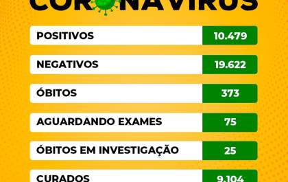Birigui confirma mais 4 óbitos de moradores com covid-19 e tem 25 em investigação