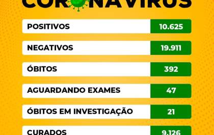 Birigui confirma mais 3 e chega a 392 vítimas da covid-19
