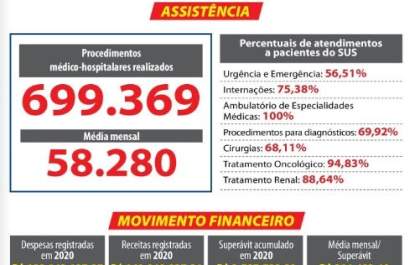 Santa Casa de Araçatuba tem superávit de quase R$ 3,8 milhões