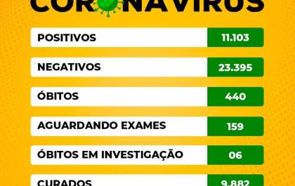 Birigui tem mais 4 mortes e 22 novos casos de covid-19